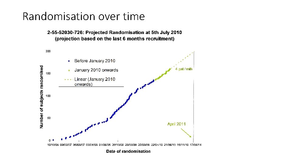 Randomisation over time 