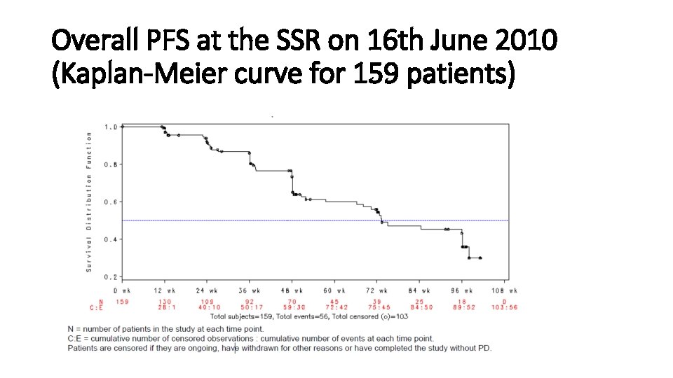 Overall PFS at the SSR on 16 th June 2010 (Kaplan-Meier curve for 159