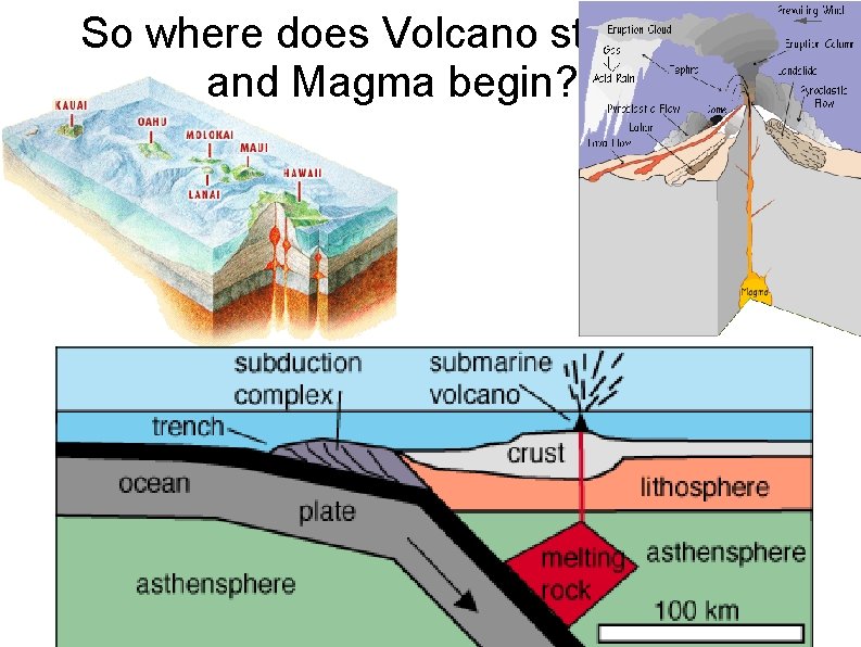 So where does Volcano stop and Magma begin? 