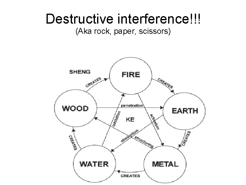 Destructive interference!!! (Aka rock, paper, scissors) 