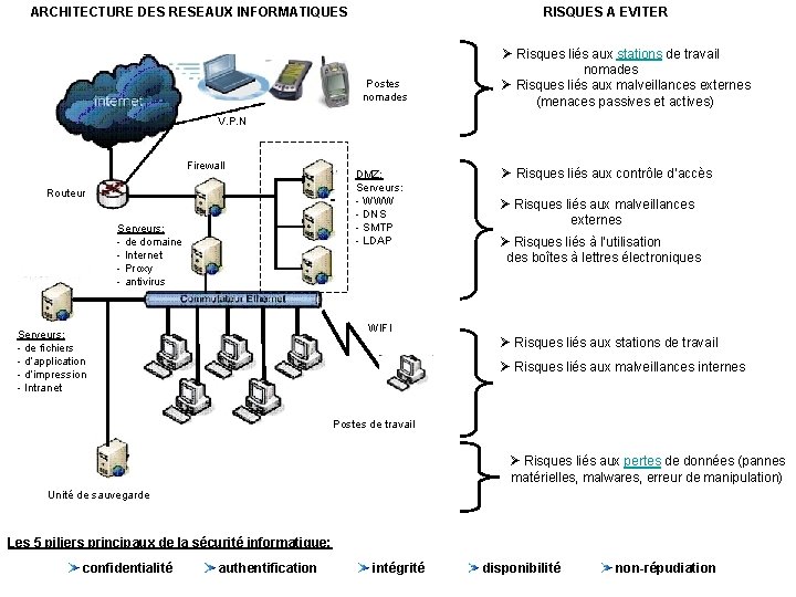 ARCHITECTURE DES RESEAUX INFORMATIQUES RISQUES A EVITER Postes nomades Ø Risques liés aux stations