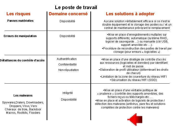 Le poste de travail Les risques Domaine concerné Pannes matérielles Disponibilité Erreurs de manipulation