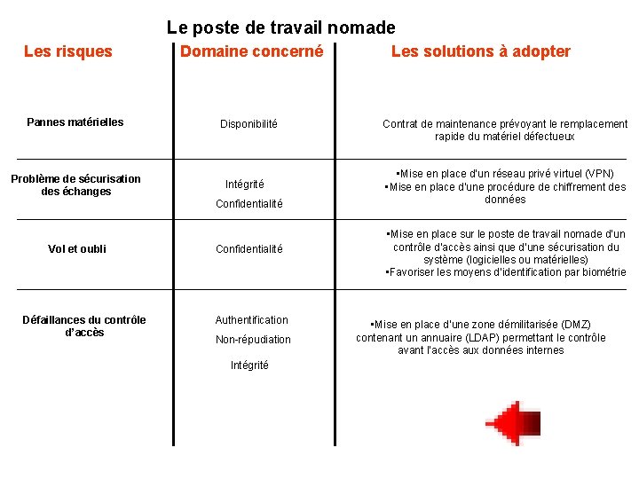 Le poste de travail nomade Les risques Pannes matérielles Problème de sécurisation des échanges