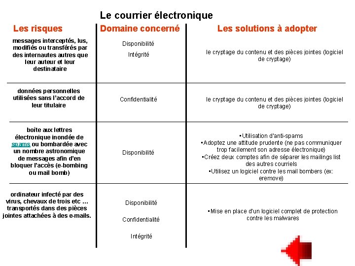 Le courrier électronique Les risques messages interceptés, lus, modifiés ou transférés par des internautes