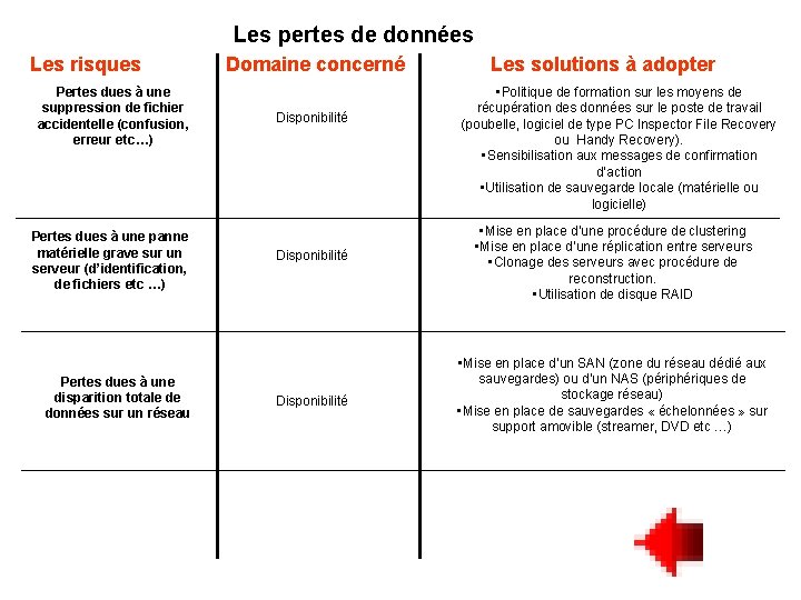 Les pertes de données Les risques Pertes dues à une suppression de fichier accidentelle