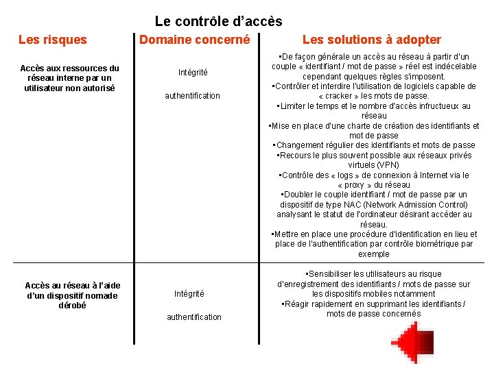 Le contrôle d’accès Les risques Accès aux ressources du réseau interne par un utilisateur