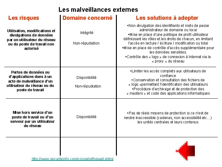 Les malveillances externes Les risques Utilisation, modifications et divulgations de données par un utilisateur