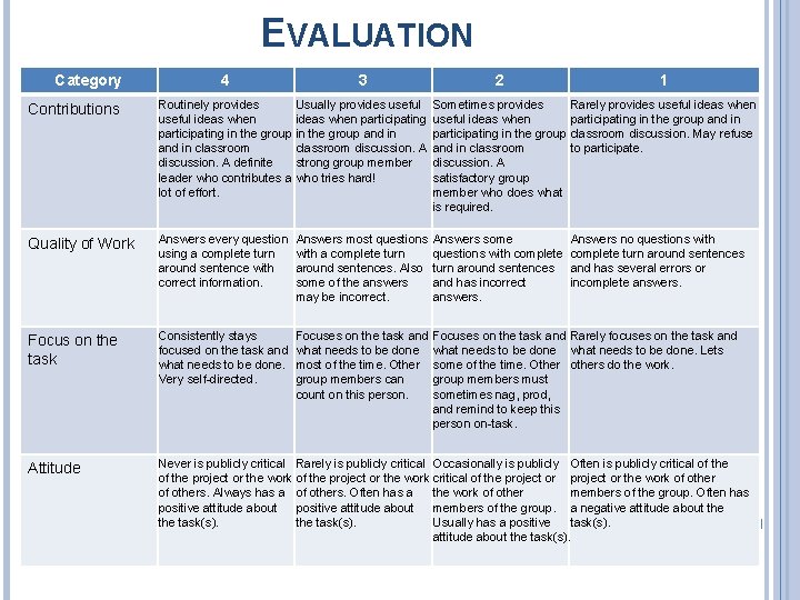 EVALUATION Category 4 3 2 1 Contributions Routinely provides Usually provides useful ideas when