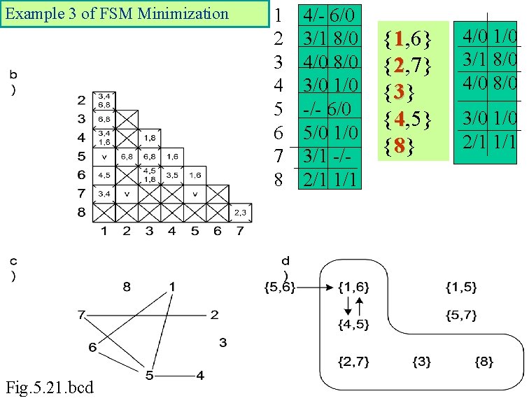 Example 3 of FSM Minimization Fig. 5. 21. bcd 1 2 3 4 5