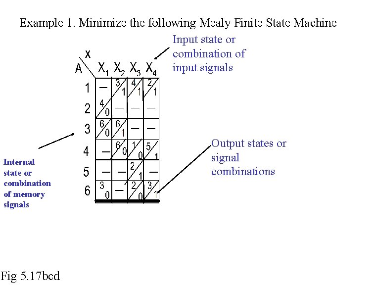 Example 1. Minimize the following Mealy Finite State Machine Input state or combination of