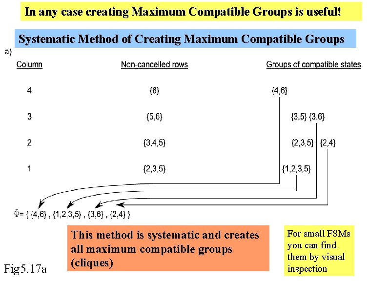 In any case creating Maximum Compatible Groups is useful! Systematic Method of Creating Maximum