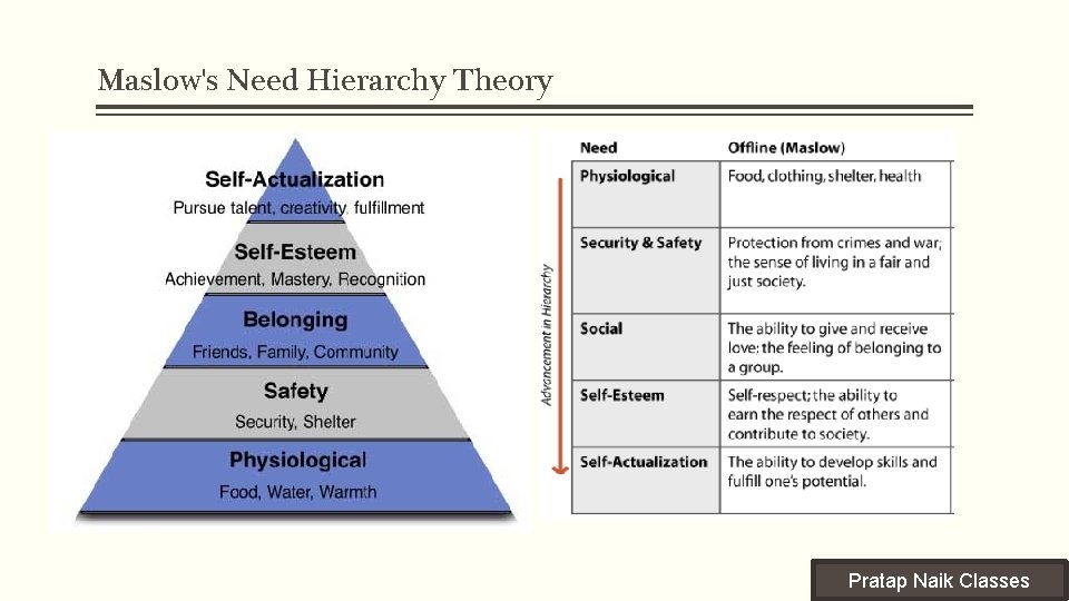 Maslow's Need Hierarchy Theory Pratap Naik Classes 