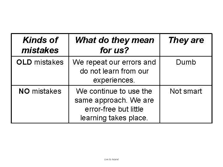 Kinds of mistakes What do they mean for us? They are OLD mistakes We
