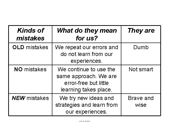 Kinds of mistakes What do they mean for us? They are OLD mistakes We