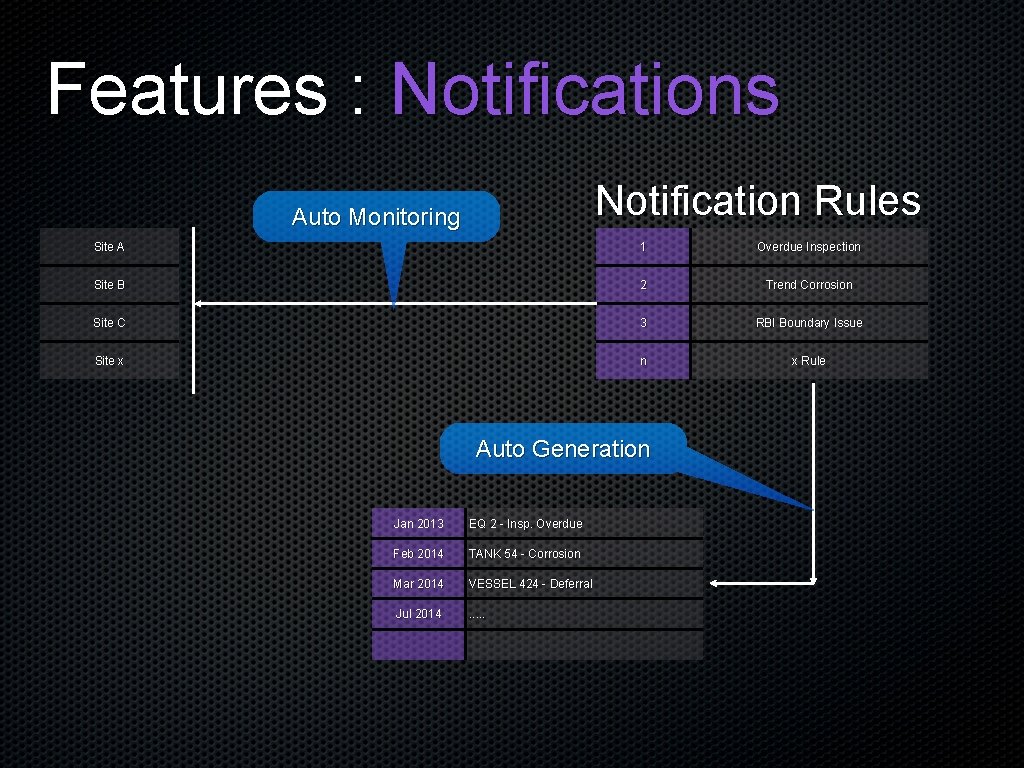 Features : Notifications Notification Rules Auto Monitoring Site A 1 Overdue Inspection Site B