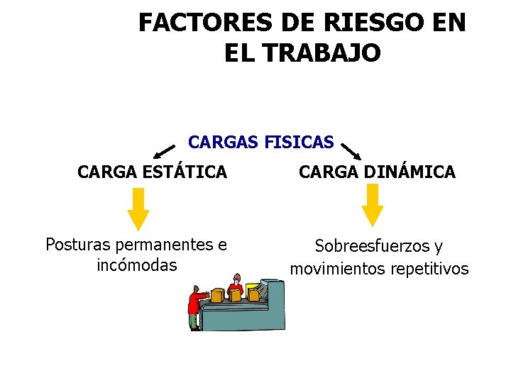 FACTORES DE RIESGO EN EL TRABAJO CARGAS FISICAS CARGA ESTÁTICA Posturas permanentes e incómodas