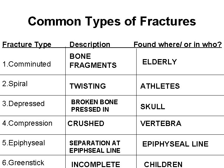 Common Types of Fractures Fracture Type Description Found where/ or in who? 1. Comminuted Common Types of Fractures Fracture Type Description Found where/ or in who? 1. Comminuted