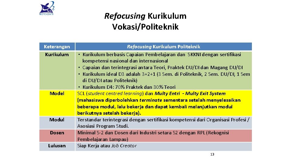 Refocusing Kurikulum Vokasi/Politeknik Keterangan Kurikulum Model Modul Dosen Lulusan Refocusing Kurikulum Politeknik • Kurikulum