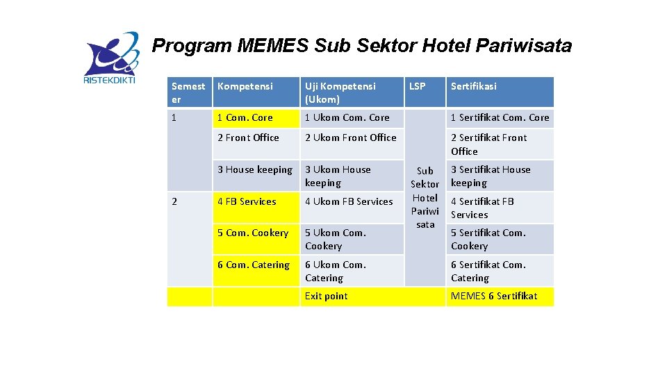 Program MEMES Sub Sektor Hotel Pariwisata Semest er Kompetensi Uji Kompetensi (Ukom) 1 1