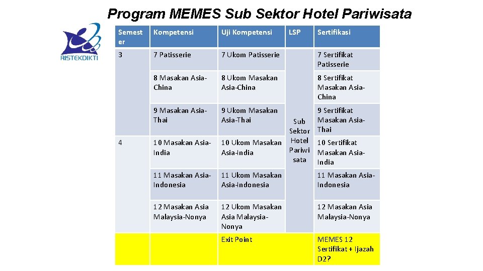 Program MEMES Sub Sektor Hotel Pariwisata Semest er Kompetensi Uji Kompetensi 3 7 Patisserie