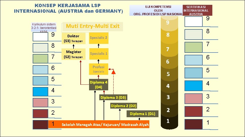 KONSEP KERJASAMA LSP INTERNASIONAL (AUSTRIA dan GERMANY) Kurikulum sistem 3 -2 -1 - berorientasi