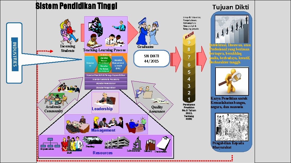 Sistem Pendidikan Tinggi INDUSTRIES Incoming Students Teaching-Learning Procces Tujuan Dikti Graduates SN DIKTI 44/2015