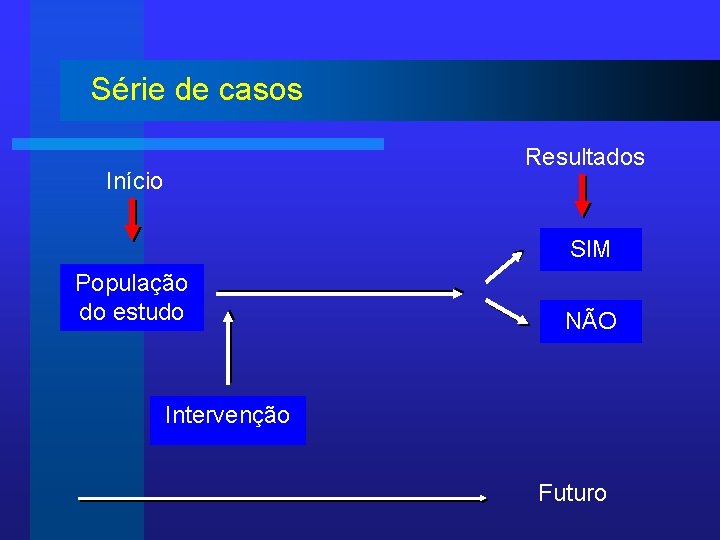 Série de casos Resultados Início SIM População do estudo NÃO Intervenção Futuro 