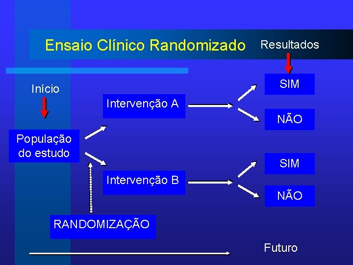 Ensaio Clínico Randomizado Resultados SIM Início Intervenção A NÃO População do estudo SIM Intervenção
