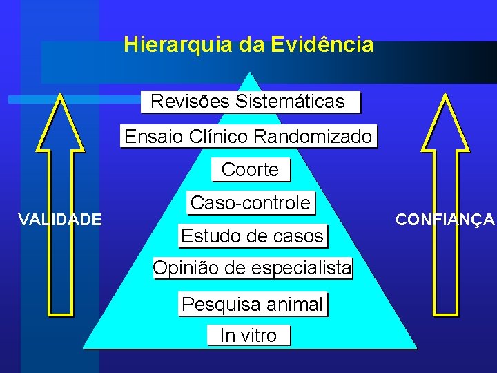 Hierarquia da Evidência Revisões Sistemáticas Ensaio Clínico Randomizado Coorte VALIDADE Caso-controle Estudo de casos