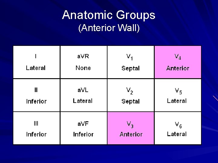 Anatomic Groups (Anterior Wall) 