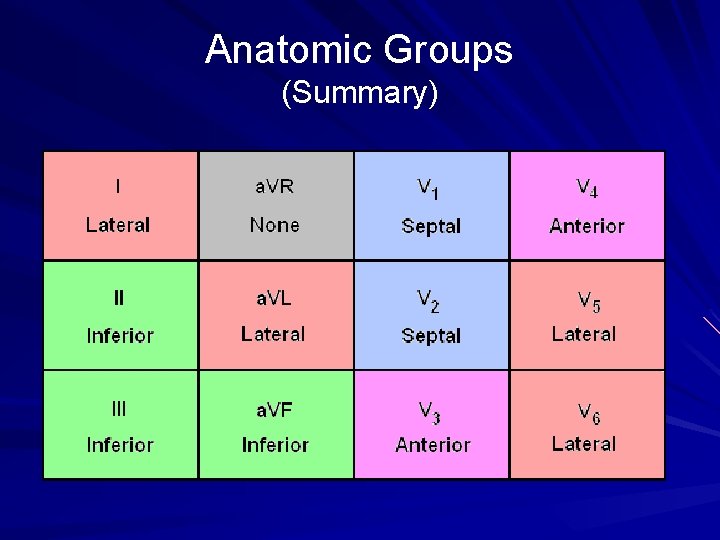 Anatomic Groups (Summary) 