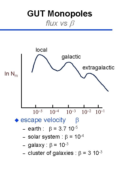 GUT Monopoles flux vs b local galactic extragalactic ln Nm 10 -5 u escape