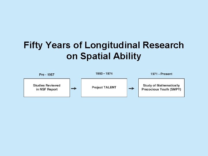 Fifty Years of Longitudinal Research on Spatial Ability 