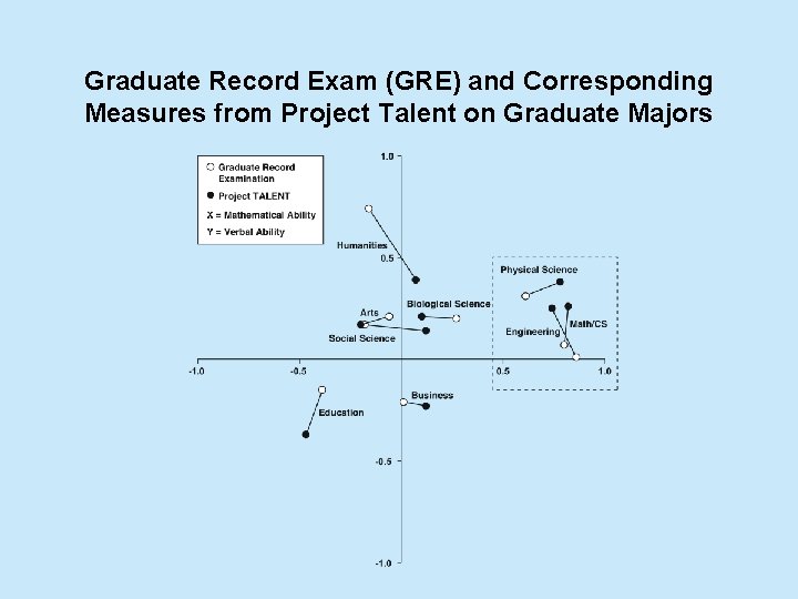 Graduate Record Exam (GRE) and Corresponding Measures from Project Talent on Graduate Majors 