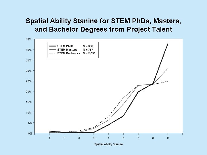 Spatial Ability Stanine for STEM Ph. Ds, Masters, and Bachelor Degrees from Project Talent