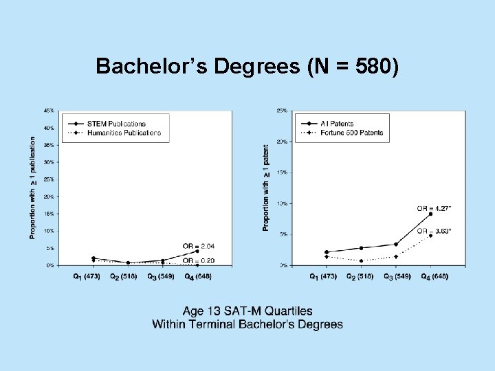 Bachelor’s Degrees (N = 580) 