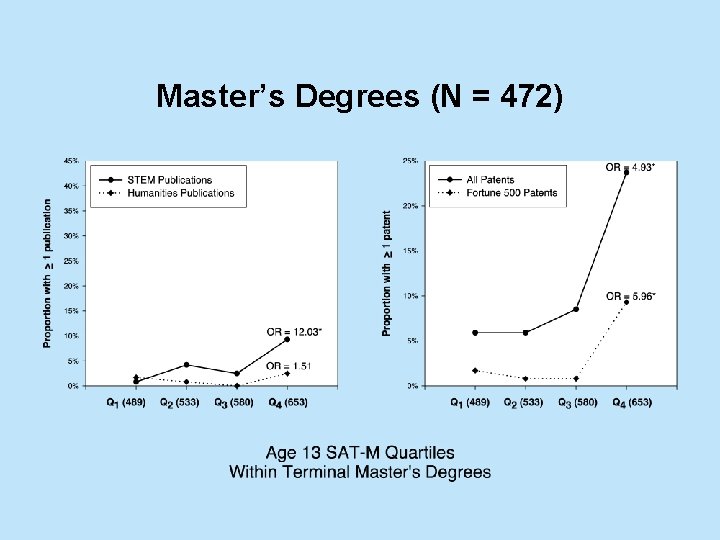 Master’s Degrees (N = 472) 