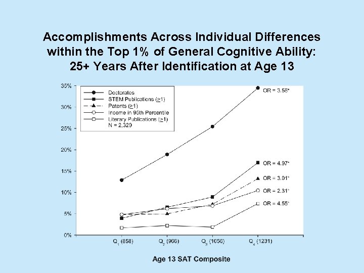 Accomplishments Across Individual Differences within the Top 1% of General Cognitive Ability: 25+ Years