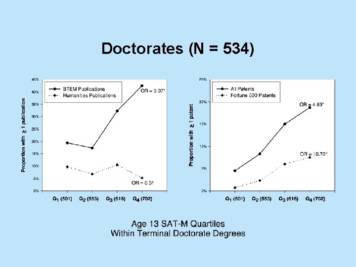 Doctorates (N = 534) 