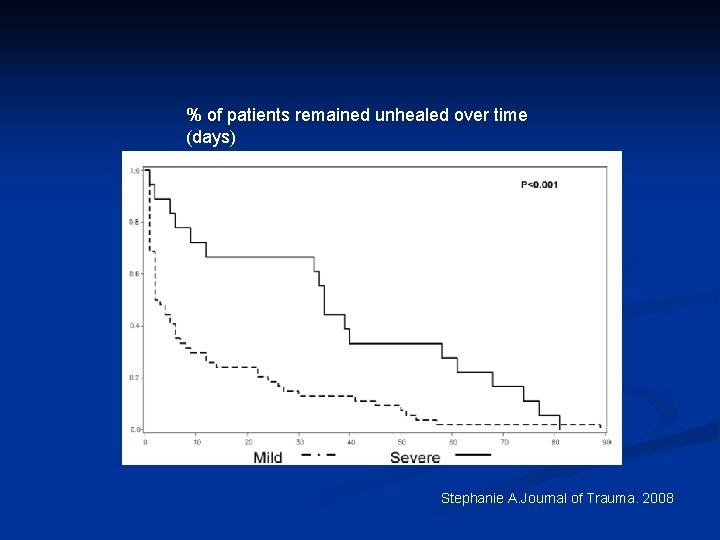 % of patients remained unhealed over time (days) Stephanie A. Journal of Trauma. 2008