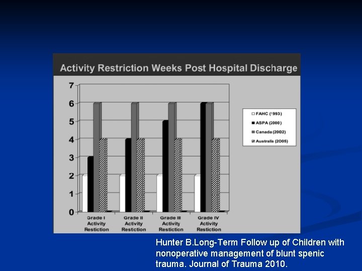 Hunter B. Long-Term Follow up of Children with nonoperative management of blunt spenic trauma.
