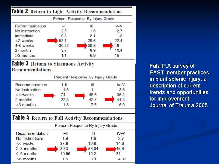 Fata P. A survey of EAST member practices in blunt splenic injury; a description