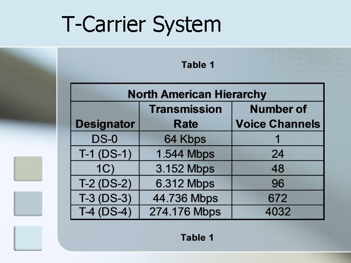 T-Carrier System 