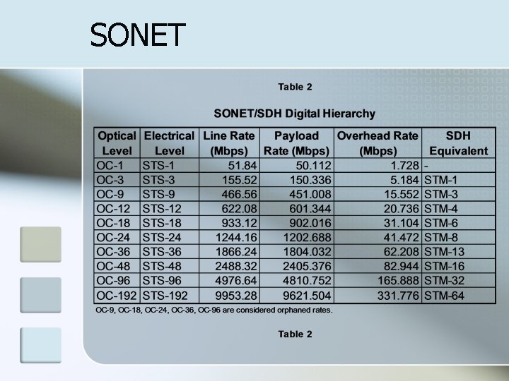 SONET 