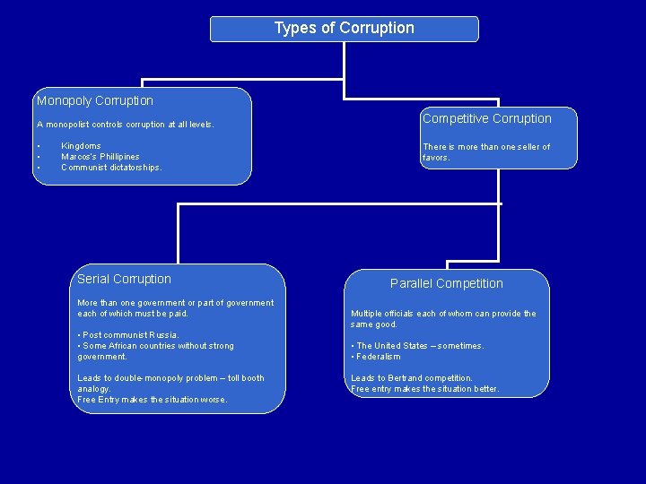 Types of Corruption Monopoly Corruption A monopolist controls corruption at all levels. • •