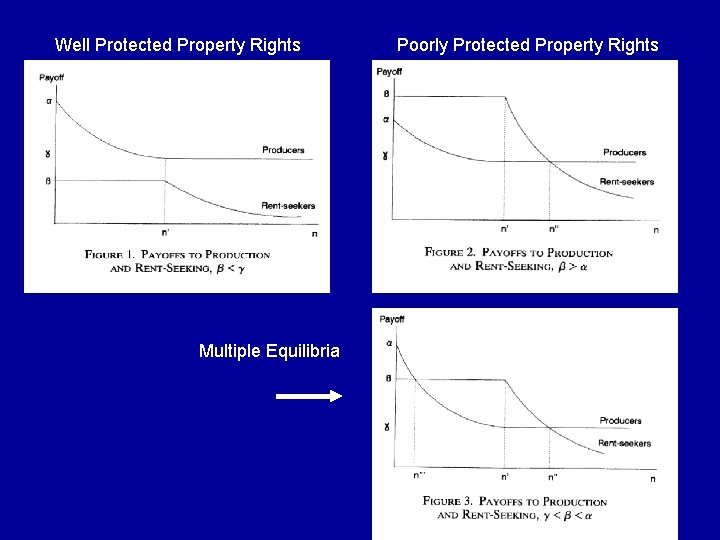 Well Protected Property Rights Multiple Equilibria Poorly Protected Property Rights 