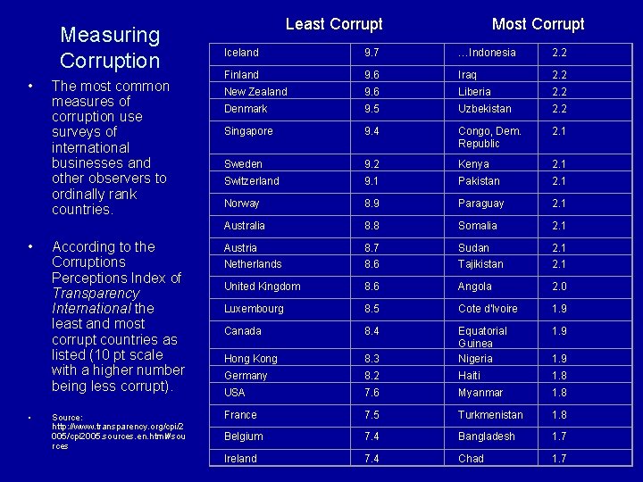 Measuring Corruption • • • Least Corrupt Most Corrupt Iceland 9. 7 …Indonesia 2.