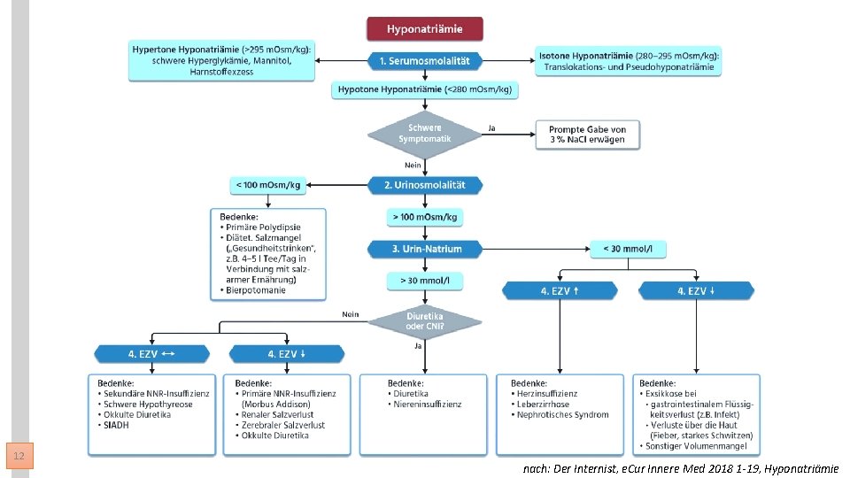 12 nach: Der Internist, e. Cur Innere Med 2018 1 -19, Hyponatriämie 