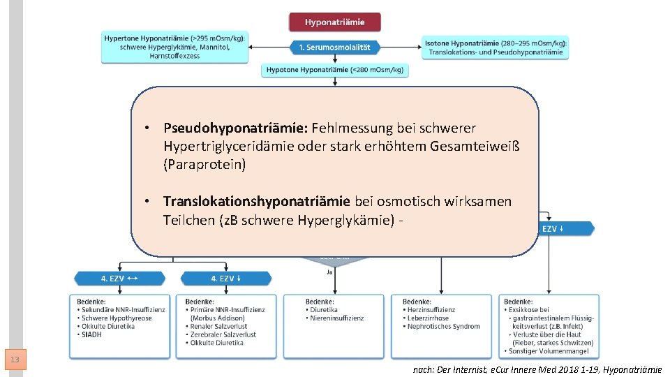  • Pseudohyponatriämie: Fehlmessung bei schwerer Hypertriglyceridämie oder stark erhöhtem Gesamteiweiß (Paraprotein) • Translokationshyponatriämie