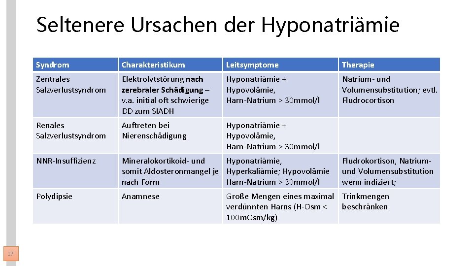 Seltenere Ursachen der Hyponatriämie 17 Syndrom Charakteristikum Leitsymptome Therapie Zentrales Salzverlustsyndrom Elektrolytstörung nach zerebraler